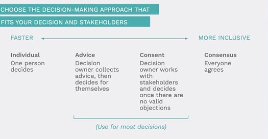 August decision-making spectrum: Individual, Advice, Consent, Consensus