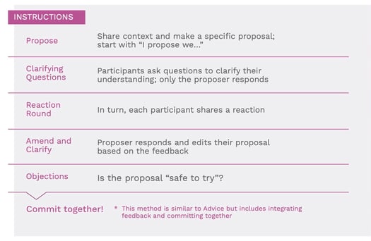 August Decision-Making Methods: Instructions for Consent-Based Decision Making