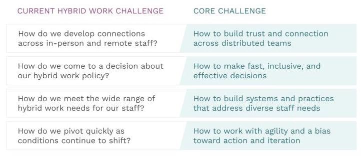 Core challenges hybrid workplace