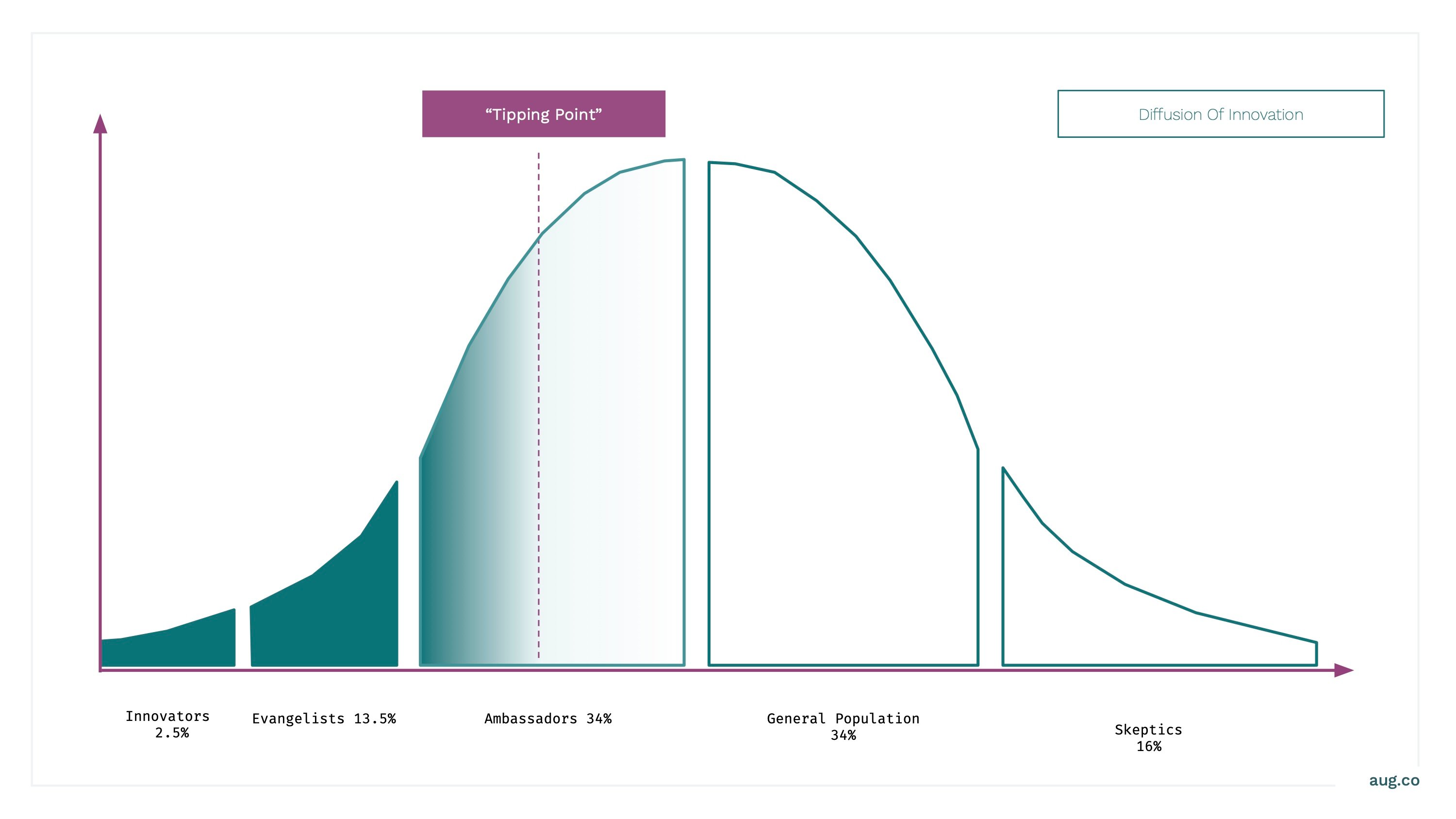 How August Scales Transformation - Diffusion of Innovation Curve