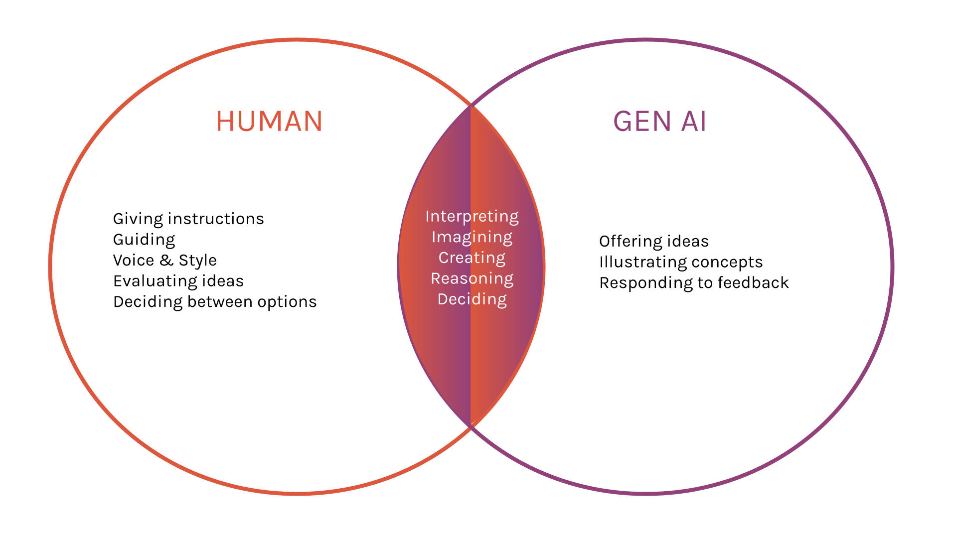 Human-AI Collaboration is a Creative Partnership | August Public