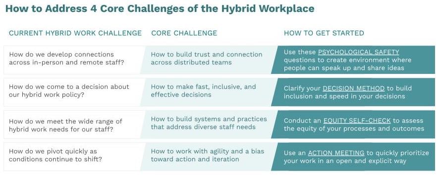 How to address 4 core challenges of hybrid workplace