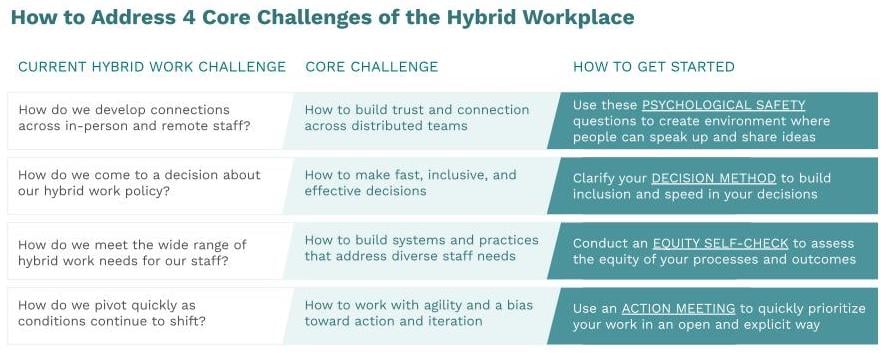 How to address 4 core challenges of hybrid workplace