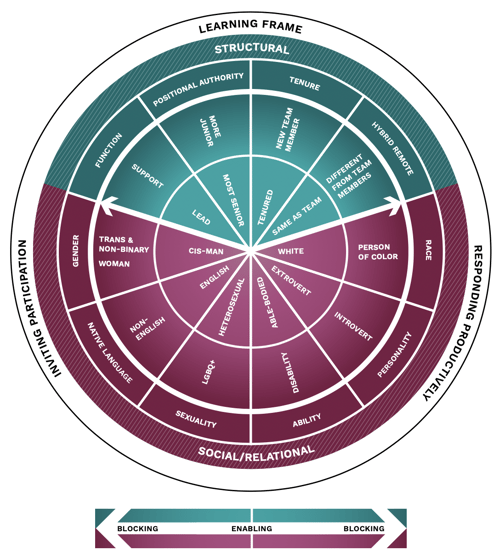 Your Decision Making Methods Can Improve DEI and Drive Culture Change | August Public