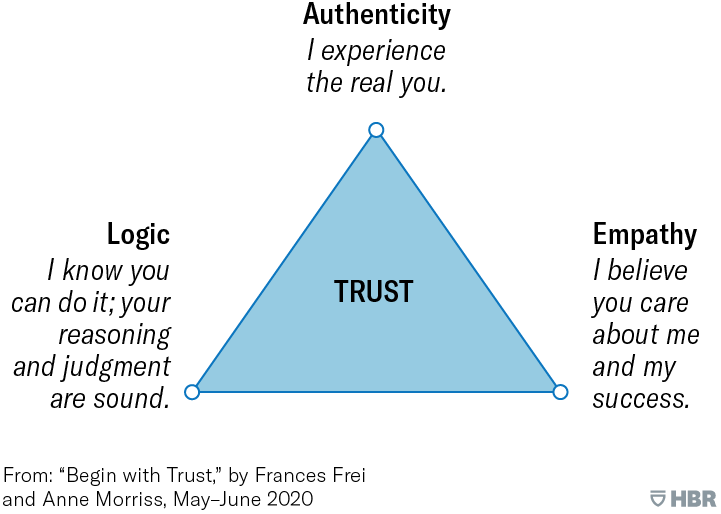 Trust Triangle by Frances Frei and Anne Morriss | August Public