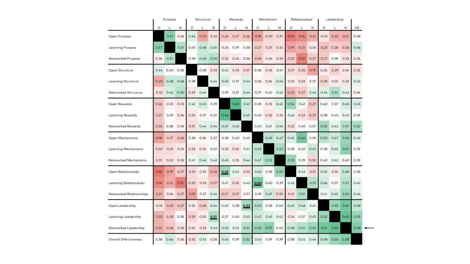 open learning network organizing coefficients