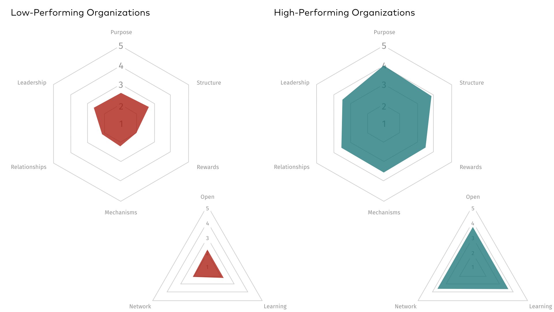 open learning network assessment